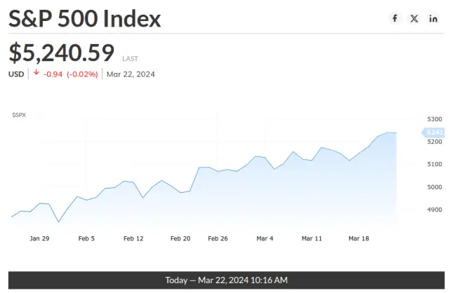 Kitco S&P 500 Index Chart March 22 2024