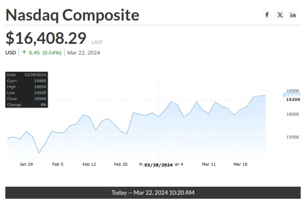 Kitco Nasdaq Chart March 22 2024 New Record Highs