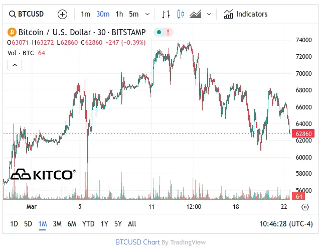 Kitco Bitcoin Chart - March 22, 2024