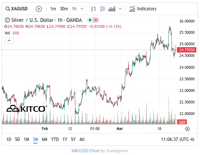 Kitco Silver 3 Month Chart - March 22 2014
