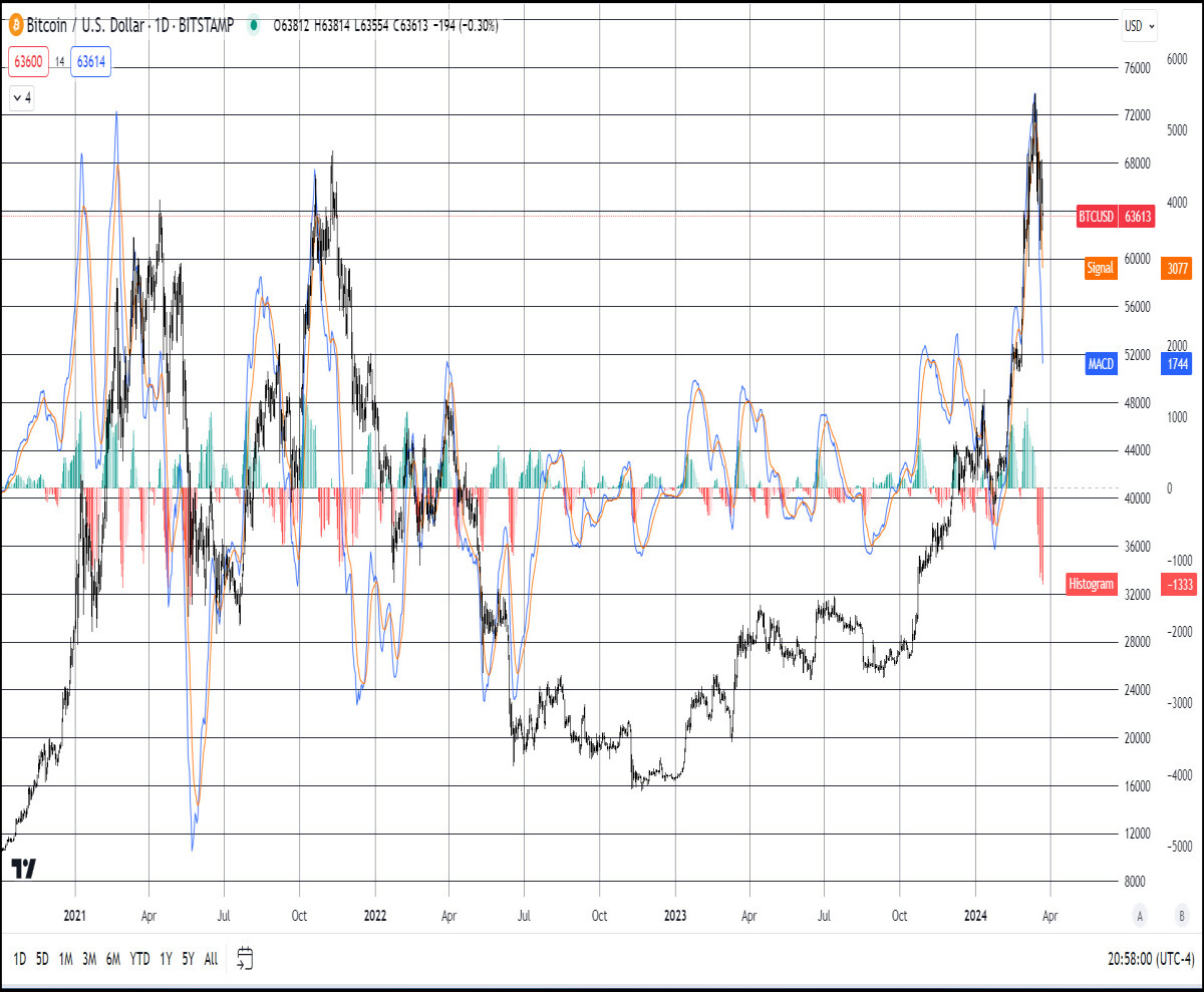 macd of btc
