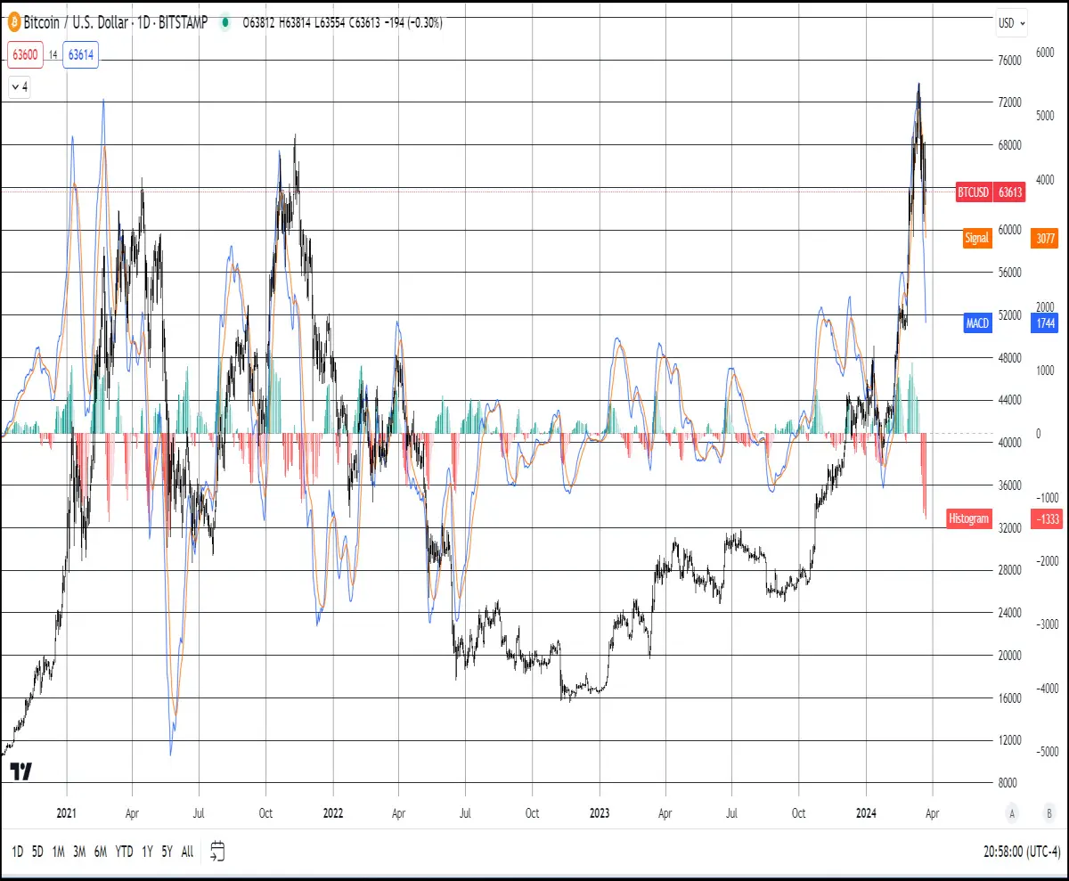 macd of btc