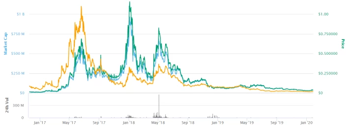golem chart