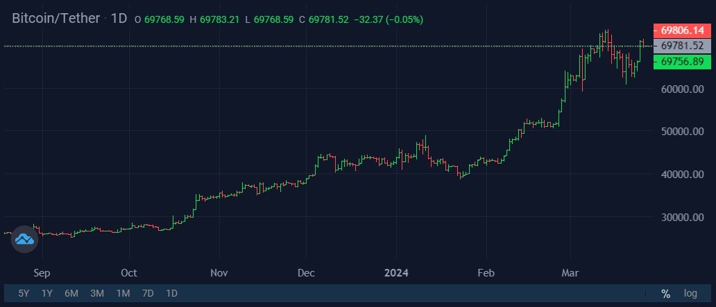 Image source: StormGain Cryptocurrency Exchange
