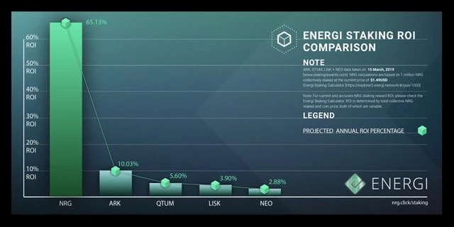 Amazing ROI comparison