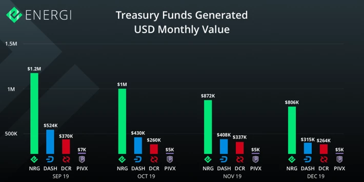 Treasury Funds Generated USD Monthly Value