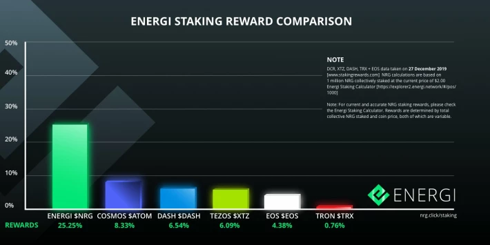 Energi Staking Reward Comparison