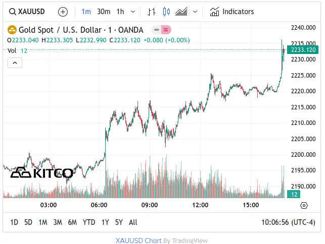 Kitco Gold Chart March 2024 - Record Quarter