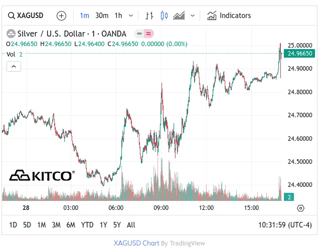 Kitco Silver Chart - March 31, 2024
