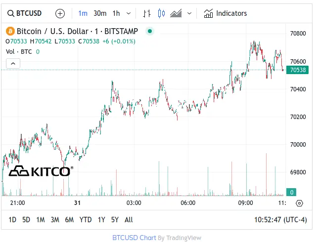 Kitco Bitcoin Chart - March 31 2024