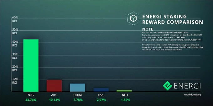 Energi staking half of the 2019