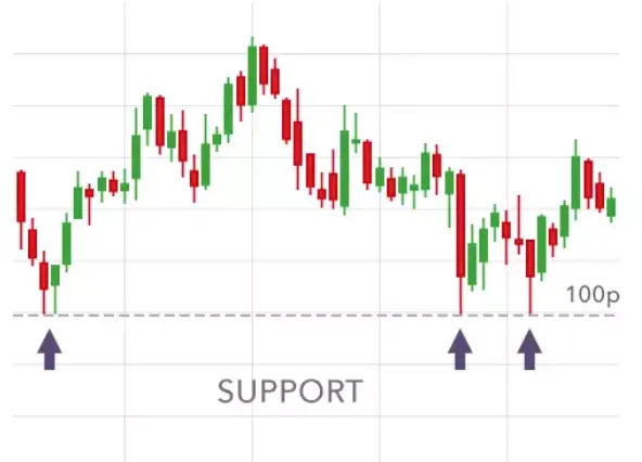 support level pattern