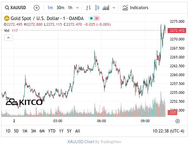 Kitco Gold Chart - April 2, 2024 - $2,270+