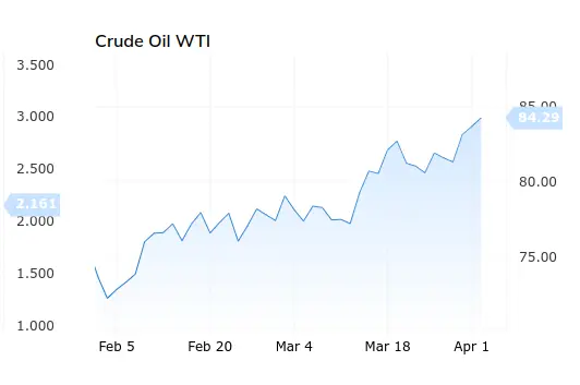 Kitco WTI Chart - April 2, 2024