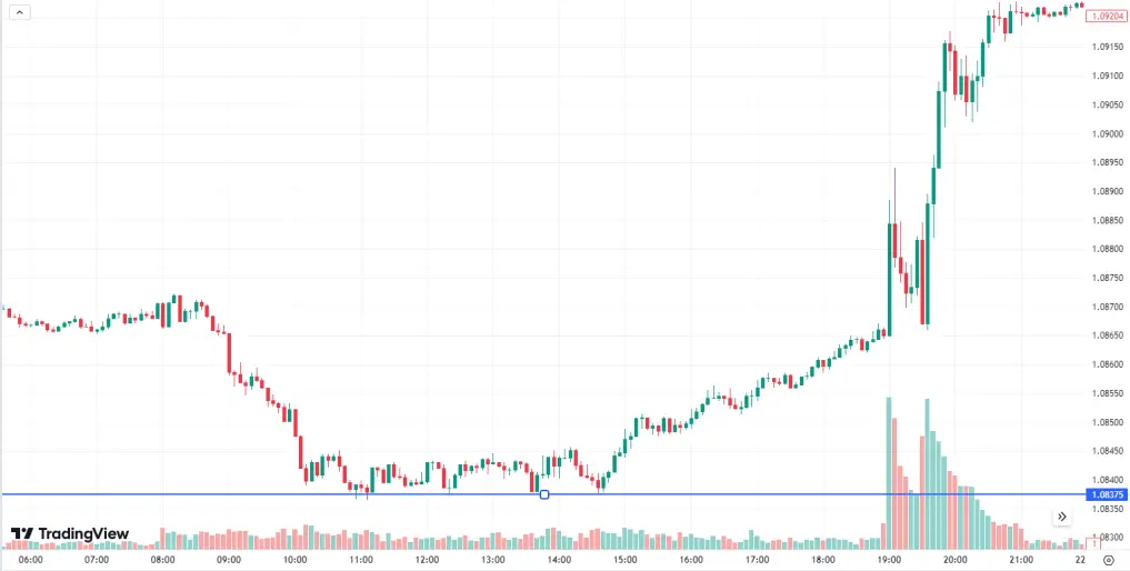 support on eur/usd