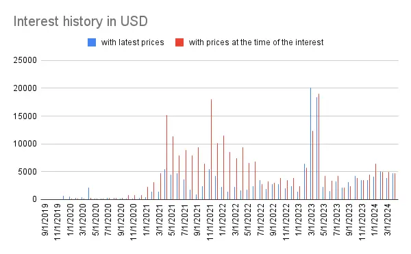 Interest history
