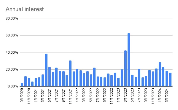 Annualized monthly interest