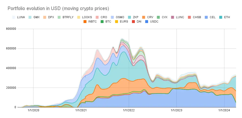 Evolution of the portfolio value
