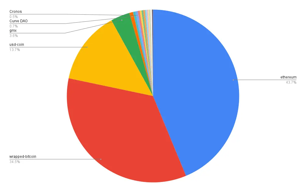 Portfolio allocation