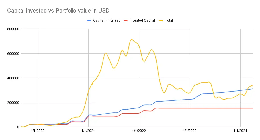 Invested capital vs portfolio value