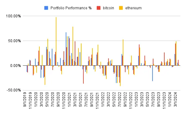 Portfolio performance history