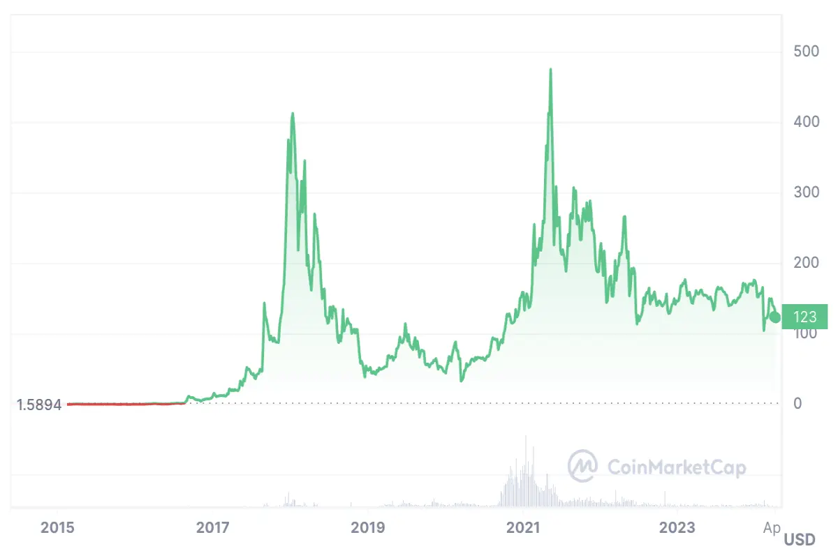Monero (XMR) Price Chart
