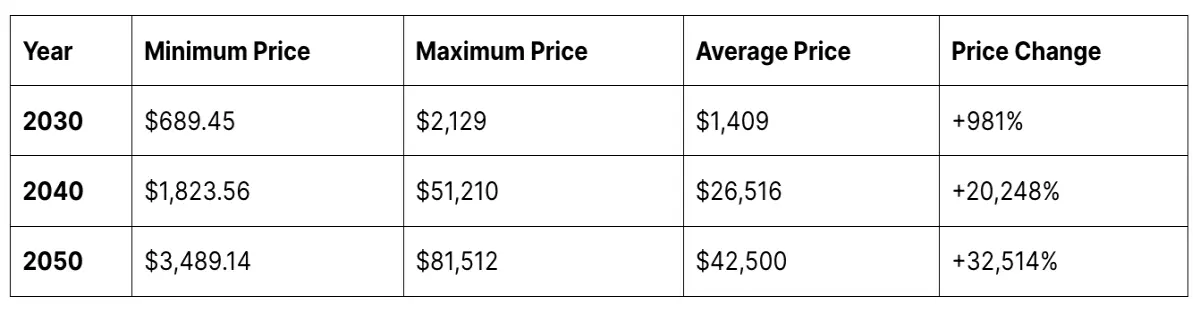 XMR Price Prediction