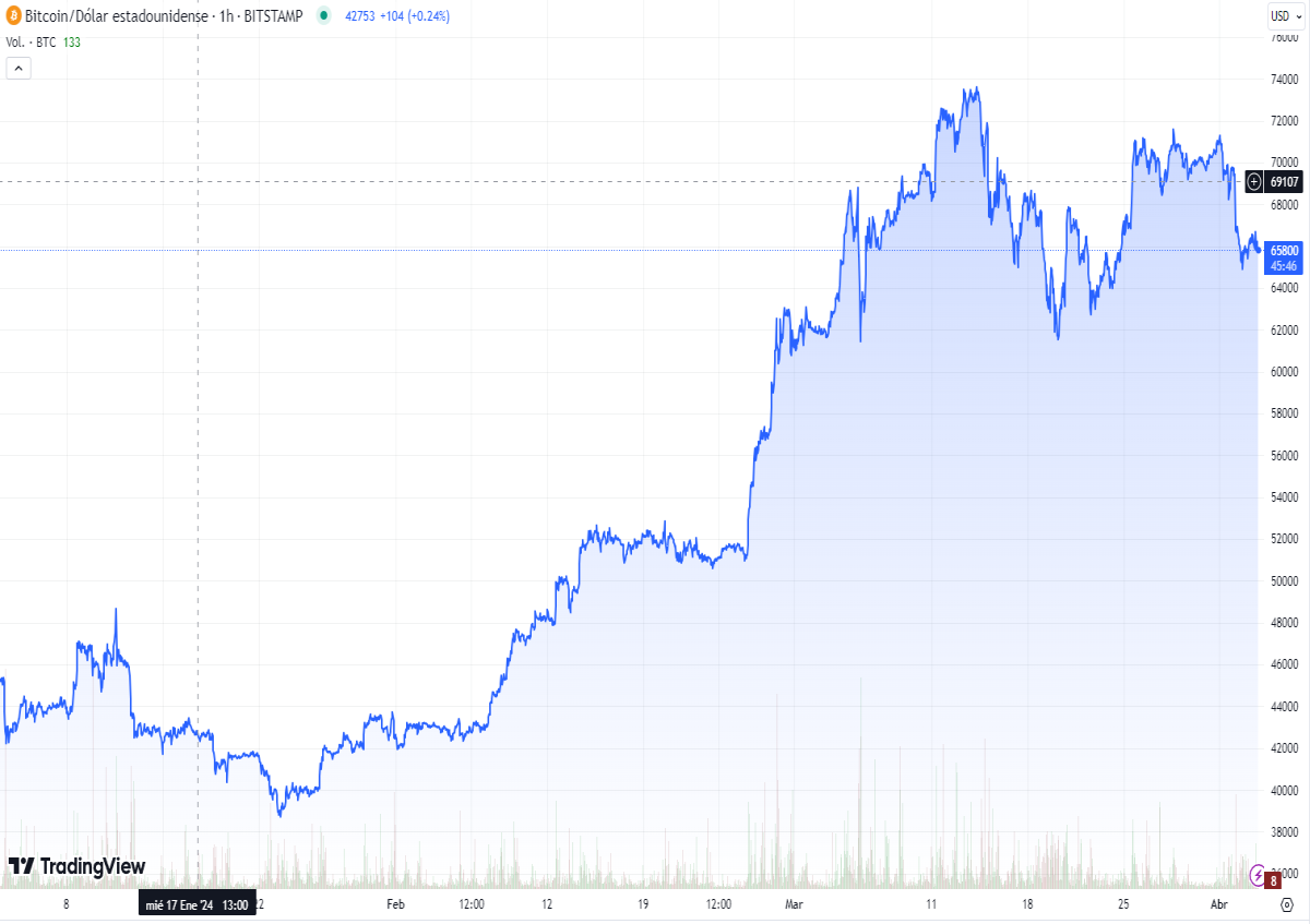 Line chart for bitcoin