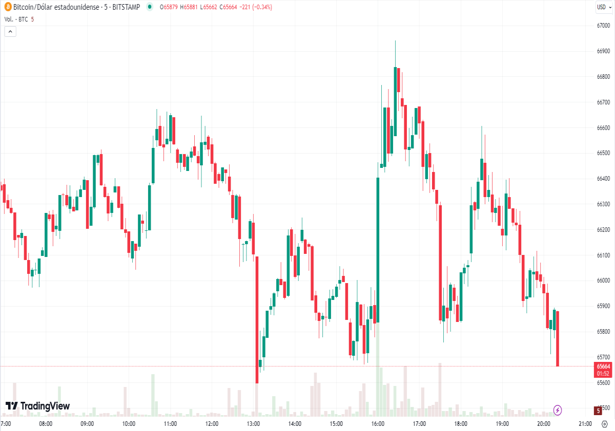 candle chart