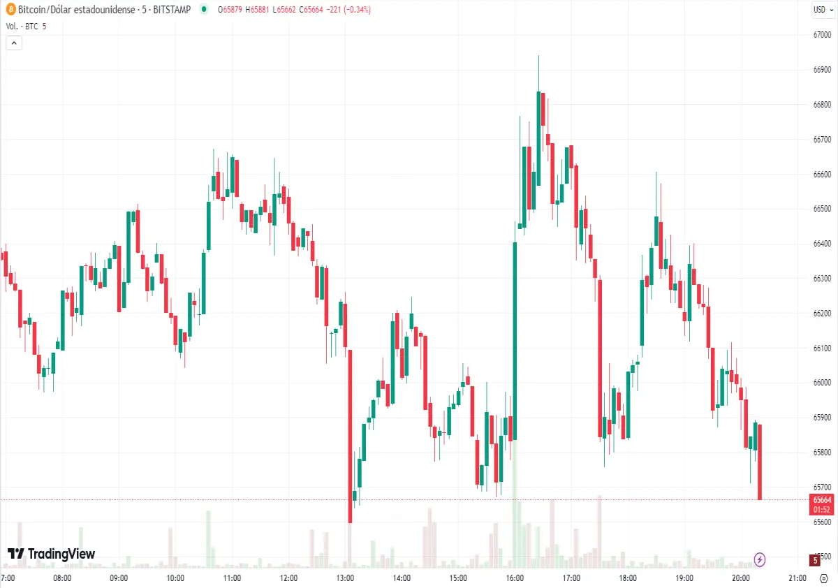 candle chart