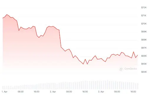 BTC performance, March 2024