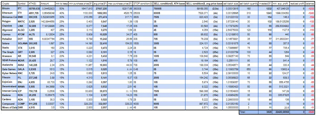 Table of selling strategy