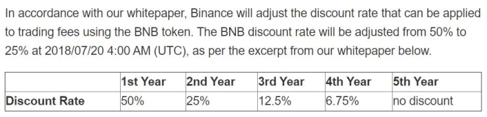 Binance Fees Structure