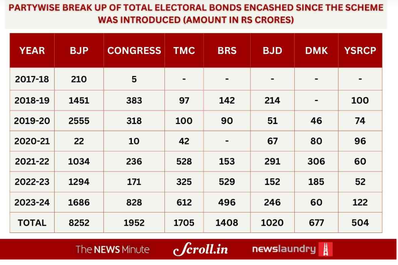 india electoralbonds politics news