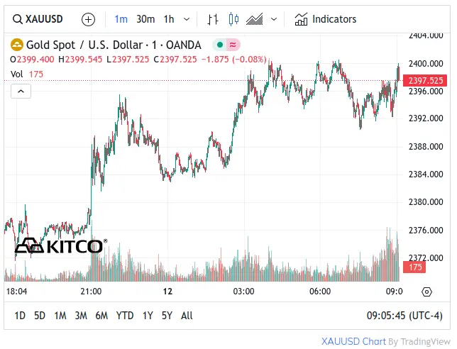 Kitco Gold Chart - April 12, 2024 - New Intraday Record High $2400