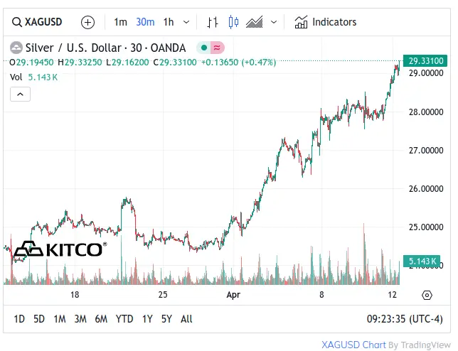 Kitco Silver 1 Month Chart - April 12 2024