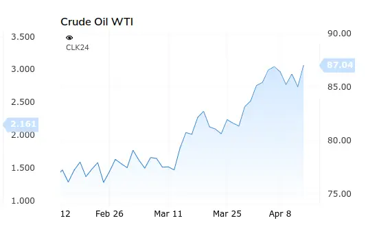 Kitco WTI Oil Chart - April 12, 2024