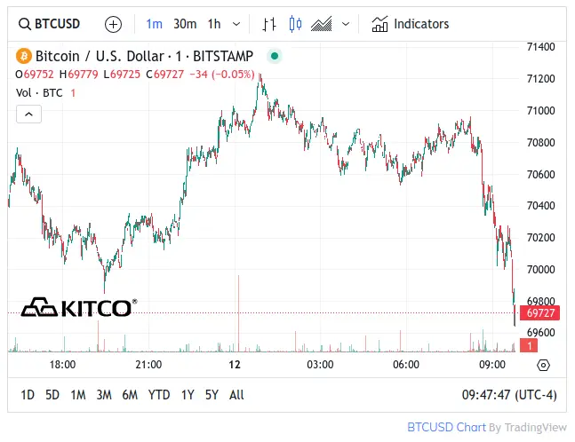 Kitco Bitcoin Chart - April 12, 2024