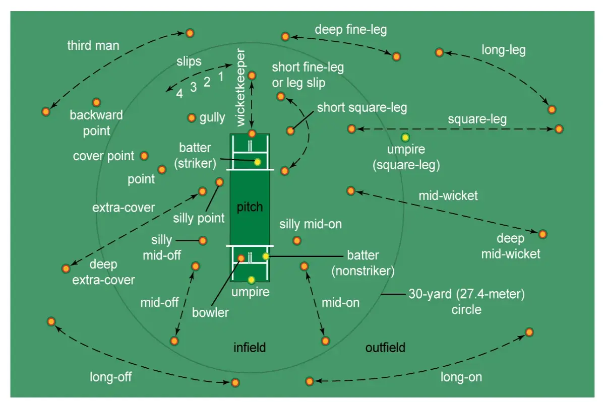 Payer positions in a cricket ground