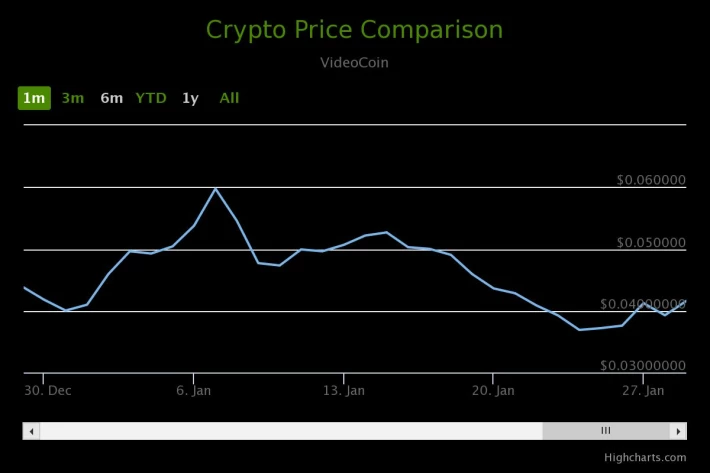 VID chart
