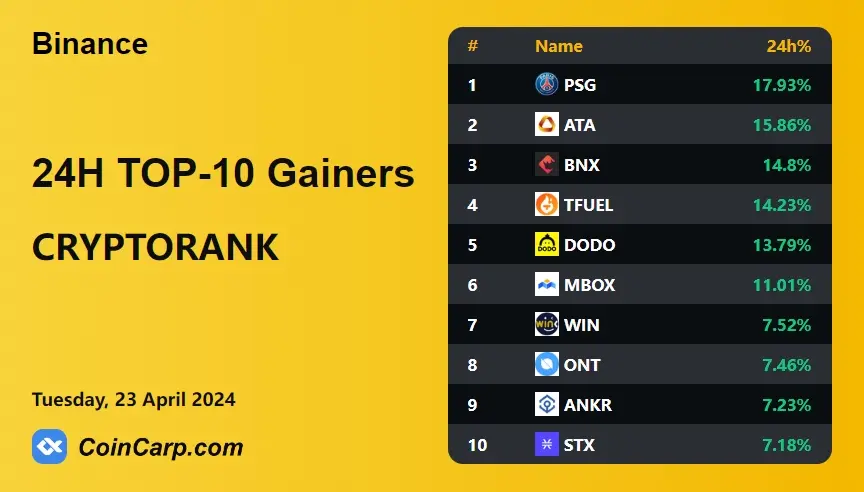 24H TOP-10 Gainers CRYPTORANK