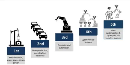 5th industrial revolution