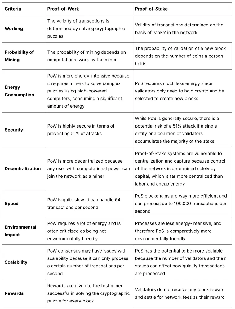 Proof-of-Work vs Proof-of-Stake: Comparison