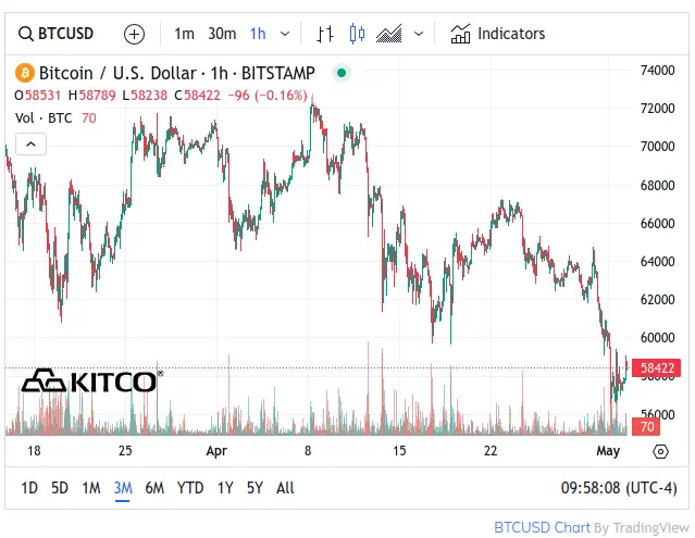 Kitco Bitcoin Chart - May 2, 2024