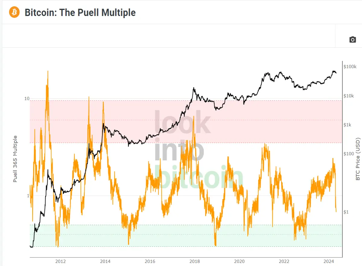bitcoin puellmultiple