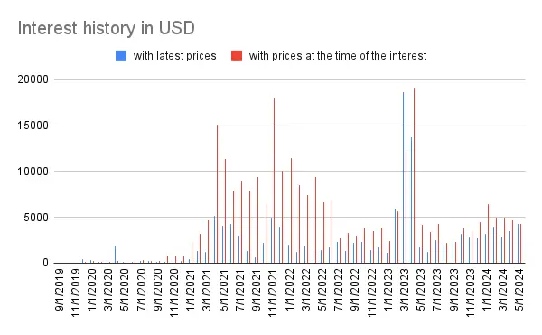 Interest history