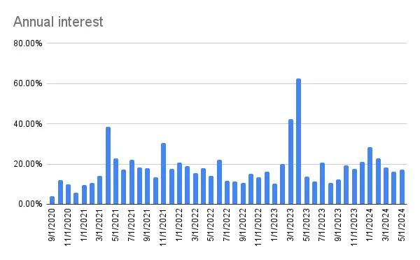 Annualized monthly interest