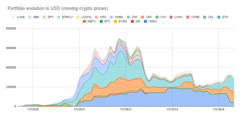 Portfolio evolution