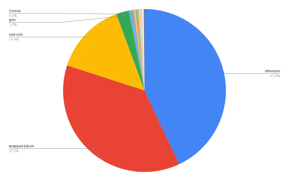Portfolio allocation