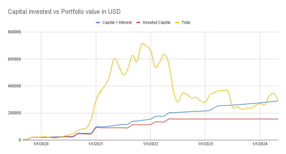 Capital invested vs portfolio value